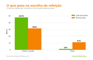 Na Capital, uso de canetas chega a 14% e &eacute; mais que o dobro entre mulheres