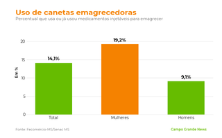 Na Capital, uso de canetas chega a 14% e &eacute; mais que o dobro entre mulheres