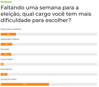Metade dos leitores já decidiu todos os votos a poucos dias da eleição Metade dos leitores já decidiu todos os votos a poucos dias da eleição