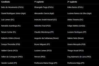 Conhe&ccedil;a os suplentes que v&atilde;o &agrave;s urnas com os candidatos ao Senado por MS