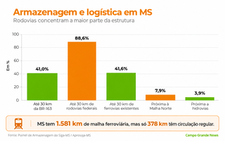 MS tem estrutura para só 59% da armazenagem necessária de grãos MS tem estrutura para só 59% da armazenagem necessária de grãos