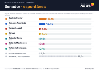 Um em cada cinco eleitores ainda não definiu o segundo voto para senador Um em cada cinco eleitores ainda não definiu o segundo voto para senador