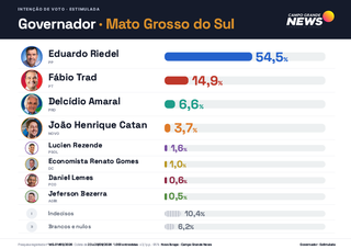 Riedel chega a 65,3% dos válidos na reta final Riedel chega a 65,3% dos válidos na reta final