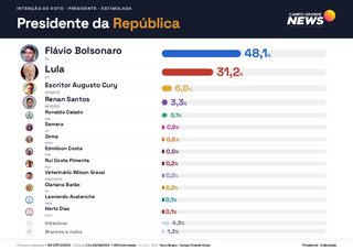 Em MS, Fl&aacute;vio Bolsonaro tem 51% dos votos v&aacute;lidos e Lula alcan&ccedil;a 33,1%