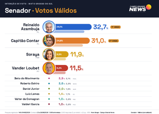 Reinaldo tem 32,7% e Contar, 31%; pesquisa aponta os dois nas vagas do Senado Reinaldo tem 32,7% e Contar, 31%; pesquisa aponta os dois nas vagas do Senado