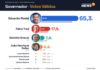 Riedel chega a 65,3% dos válidos na reta final Riedel chega a 65,3% dos válidos na reta final