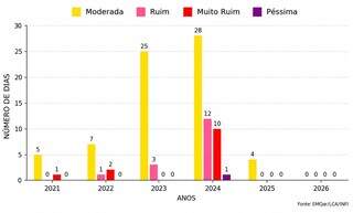 Campo Grande chega ao fim de setembro sem um dia de ar ruim em 2026