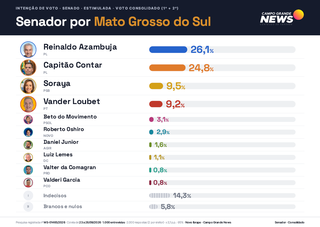 Reinaldo tem 32,7% e Contar, 31%; pesquisa aponta os dois nas vagas do Senado Reinaldo tem 32,7% e Contar, 31%; pesquisa aponta os dois nas vagas do Senado