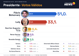 Em MS, Fl&aacute;vio Bolsonaro tem 51% dos votos v&aacute;lidos e Lula alcan&ccedil;a 33,1%