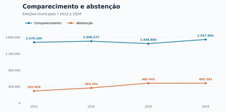 Com alerta de temporal, eleições em MS terão plano para prevenir abstenções Com alerta de temporal, eleições em MS terão plano para prevenir abstenções