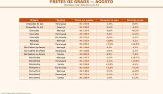 Fretes de gr&atilde;os desaceleram em MS, mas seguem acima de 2025 em algumas rotas