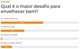 Dinheiro é apontado por leitores como maior desafio para envelhecer bem Dinheiro é apontado por leitores como maior desafio para envelhecer bem