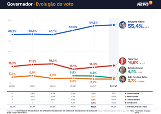 Pesquisa aponta vitória de Riedel com 66,3% dos votos válidos no 1º turno Pesquisa aponta vitória de Riedel com 66,3% dos votos válidos no 1º turno