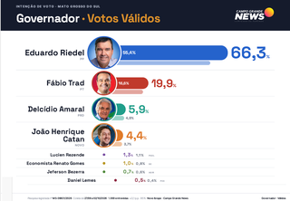 Pesquisa aponta vitória de Riedel com 66,3% dos votos válidos no 1º turno Pesquisa aponta vitória de Riedel com 66,3% dos votos válidos no 1º turno