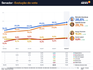 Reinaldo e Contar lideram disputa para o Senado em MS, aponta Novo Ibrape Reinaldo e Contar lideram disputa para o Senado em MS, aponta Novo Ibrape