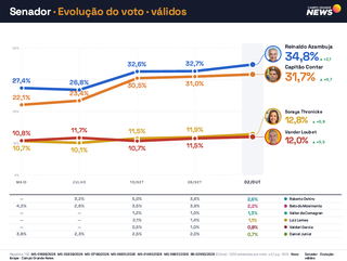 Reinaldo e Contar lideram disputa para o Senado em MS, aponta Novo Ibrape Reinaldo e Contar lideram disputa para o Senado em MS, aponta Novo Ibrape