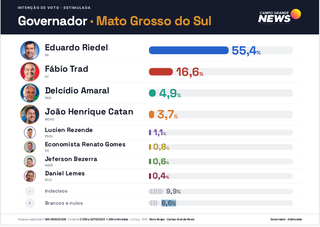 Pesquisa aponta vitória de Riedel com 66,3% dos votos válidos no 1º turno Pesquisa aponta vitória de Riedel com 66,3% dos votos válidos no 1º turno
