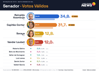 Reinaldo e Contar lideram disputa para o Senado em MS, aponta Novo Ibrape Reinaldo e Contar lideram disputa para o Senado em MS, aponta Novo Ibrape