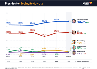 Em MS, Fl&aacute;vio Bolsonaro tem 51,9% dos votos v&aacute;lidos e Lula aparece com 34,8%