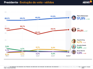 Em MS, Fl&aacute;vio Bolsonaro tem 51,9% dos votos v&aacute;lidos e Lula aparece com 34,8%