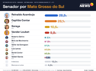 Reinaldo e Contar lideram disputa para o Senado em MS, aponta Novo Ibrape Reinaldo e Contar lideram disputa para o Senado em MS, aponta Novo Ibrape