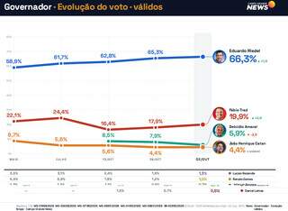 Pesquisa aponta vitória de Riedel com 66,3% dos votos válidos no 1º turno Pesquisa aponta vitória de Riedel com 66,3% dos votos válidos no 1º turno
