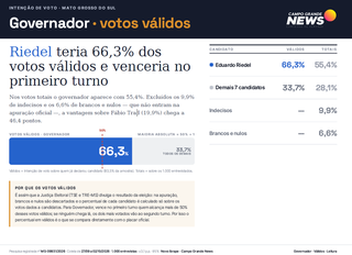 Pesquisa aponta vitória de Riedel com 66,3% dos votos válidos no 1º turno Pesquisa aponta vitória de Riedel com 66,3% dos votos válidos no 1º turno