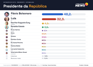 Em MS, Fl&aacute;vio Bolsonaro tem 51,9% dos votos v&aacute;lidos e Lula aparece com 34,8%