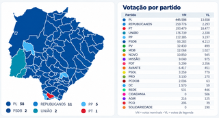 PL domina mapa da Câmara Federal e vence em 58 municípios de MS PL domina mapa da Câmara Federal e vence em 58 municípios de MS