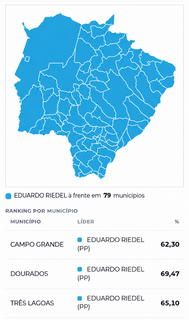 Paraíso das Águas deu maior percentual a Riedel, que venceu em todo o MS Paraíso das Águas deu maior percentual a Riedel, que venceu em todo o MS