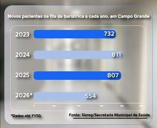 Canetas ganham espa&ccedil;o, mas bari&aacute;trica segue necess&aacute;ria em casos graves