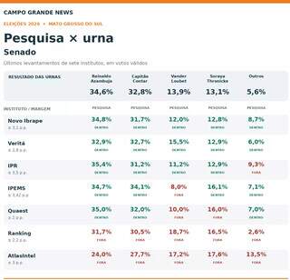 Pesquisa do Campo Grande News foi a que mais acertou a elei&ccedil;&atilde;o em MS