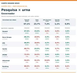 Pesquisa do Campo Grande News foi a que mais acertou a elei&ccedil;&atilde;o em MS