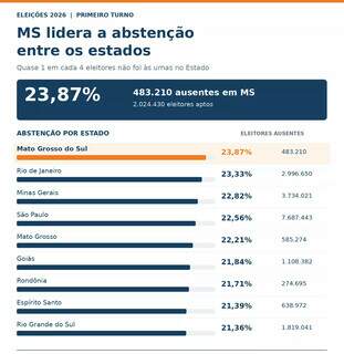 Maior abstenção do país: 483 mil deixaram de votar neste domingo em MS Maior abstenção do país: 483 mil deixaram de votar neste domingo em MS
