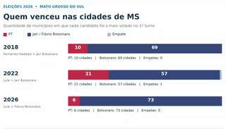 Riedel venceu em todo MS, mas 6 cidades preferiram Lula a Flávio Riedel venceu em todo MS, mas 6 cidades preferiram Lula a Flávio