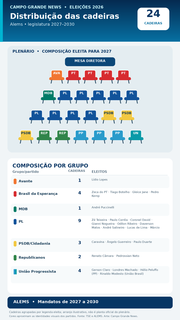PL cresce e terá 9 das 24 cadeiras da Alems a partir de 2027 PL cresce e terá 9 das 24 cadeiras da Alems a partir de 2027