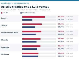 Riedel venceu em todo MS, mas 6 cidades preferiram Lula a Flávio Riedel venceu em todo MS, mas 6 cidades preferiram Lula a Flávio