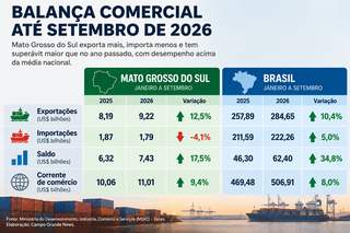 MS supera média nacional e amplia exportações em 12,5% até setembro MS supera média nacional e amplia exportações em 12,5% até setembro