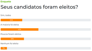 66% conseguiram eleger todos ou a maioria dos candidatos escolhidos 