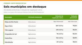 Agricultura e silvicultura avançam no Cerrado de MS enquanto as pastagens recuam Agricultura e silvicultura avançam no Cerrado de MS enquanto as pastagens recuam