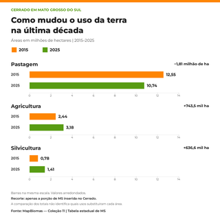 Agricultura e silvicultura avançam no Cerrado de MS enquanto as pastagens recuam Agricultura e silvicultura avançam no Cerrado de MS enquanto as pastagens recuam