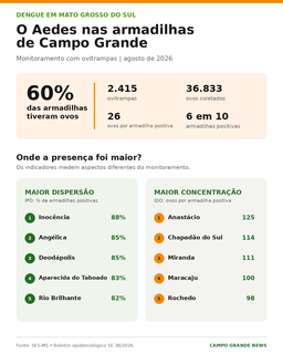 Ovos do Aedes aparecem em 60% das armadilhas de Campo Grande Ovos do Aedes aparecem em 60% das armadilhas de Campo Grande
