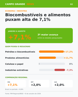 Alimentos e biocombustíveis puxam alta de 7,1% da indústria de MS Alimentos e biocombustíveis puxam alta de 7,1% da indústria de MS