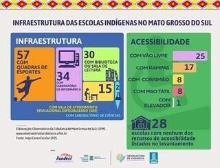 Levantamento revela perfil e o que falta nas escolas ind&iacute;genas de MS