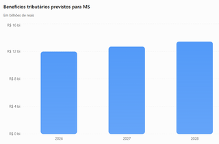 Reforma tribut&aacute;ria e investimentos sem ren&uacute;ncia fiscal desafiam governo Riedel 2
