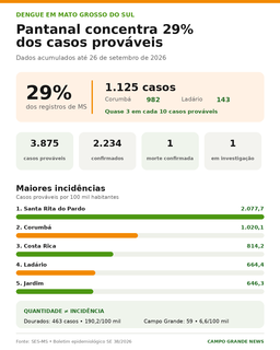 Corumbá e Ladário concentram 29% dos casos prováveis de dengue em MS Corumbá e Ladário concentram 29% dos casos prováveis de dengue em MS