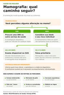 Mamografia está disponível aos 40, mas rotina começa aos 50; entenda Mamografia está disponível aos 40, mas rotina começa aos 50; entenda