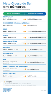 Em quase 5 d&eacute;cadas, MS multiplica moradores, rebanhos e safras
