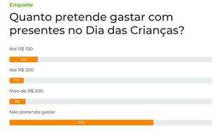 71% dos leitores não pretendem gastar com presentes de Dia das Crianças 71% dos leitores não pretendem gastar com presentes de Dia das Crianças