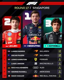Max Verstappen domina em Marina Bay e conquista vitória inédita Max Verstappen domina em Marina Bay e conquista vitória inédita
